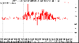 Milwaukee Weather Wind Direction<br>Normalized<br>(24 Hours) (New)