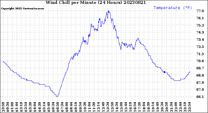 Milwaukee Weather Wind Chill<br>per Minute<br>(24 Hours)