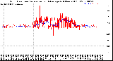 Milwaukee Weather Wind Direction<br>Normalized and Average<br>(24 Hours) (Old)