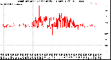 Milwaukee Weather Wind Direction<br>Normalized<br>(24 Hours) (Old)