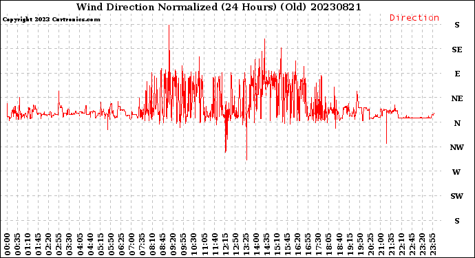 Milwaukee Weather Wind Direction<br>Normalized<br>(24 Hours) (Old)