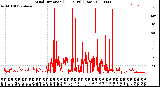 Milwaukee Weather Wind Direction<br>(24 Hours) (Raw)