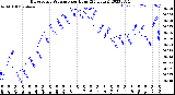 Milwaukee Weather Barometric Pressure<br>per Hour<br>(24 Hours)