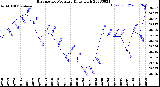 Milwaukee Weather Barometric Pressure<br>Daily High