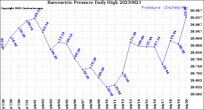 Milwaukee Weather Barometric Pressure<br>Daily High