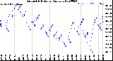 Milwaukee Weather Barometric Pressure<br>Daily Low