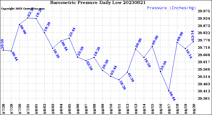 Milwaukee Weather Barometric Pressure<br>Daily Low