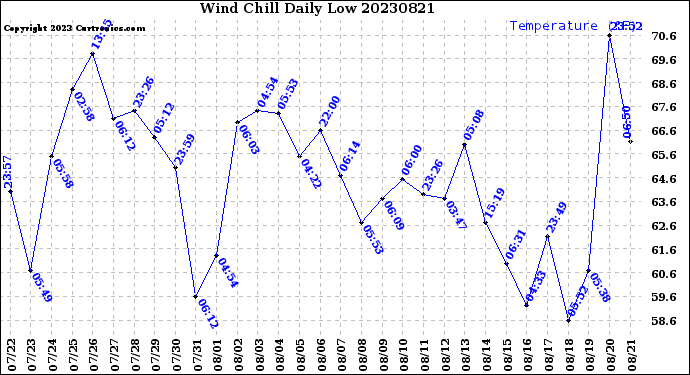 Milwaukee Weather Wind Chill<br>Daily Low