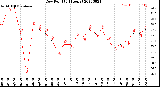 Milwaukee Weather Dew Point<br>(24 Hours)