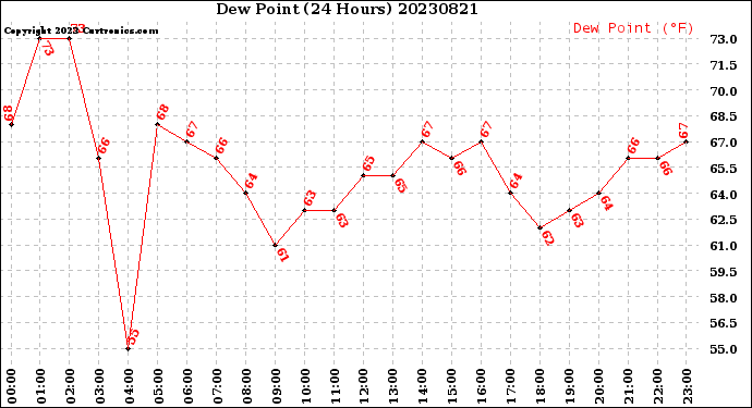 Milwaukee Weather Dew Point<br>(24 Hours)