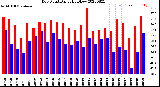 Milwaukee Weather Dew Point<br>Daily High/Low