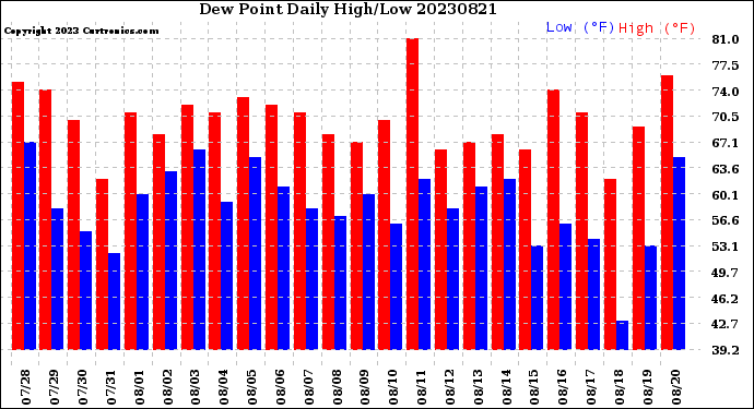 Milwaukee Weather Dew Point<br>Daily High/Low