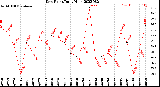 Milwaukee Weather Dew Point<br>Daily High