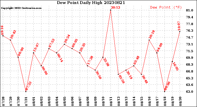 Milwaukee Weather Dew Point<br>Daily High