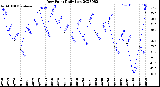 Milwaukee Weather Dew Point<br>Daily Low