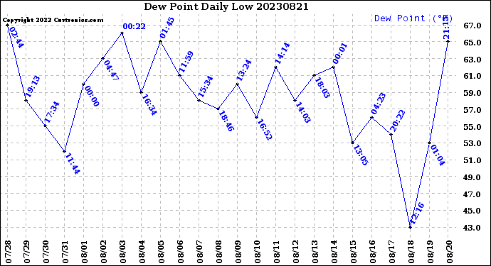 Milwaukee Weather Dew Point<br>Daily Low