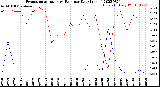 Milwaukee Weather Evapotranspiration<br>vs Rain per Day<br>(Inches)