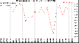 Milwaukee Weather Evapotranspiration<br>per Day (Inches)