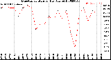 Milwaukee Weather Evapotranspiration<br>per Day (Ozs sq/ft)