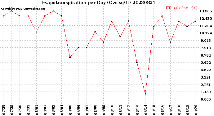 Milwaukee Weather Evapotranspiration<br>per Day (Ozs sq/ft)