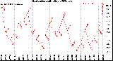 Milwaukee Weather Heat Index<br>Daily High