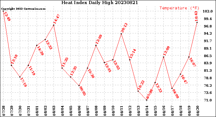 Milwaukee Weather Heat Index<br>Daily High