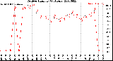 Milwaukee Weather Outdoor Humidity<br>(24 Hours)