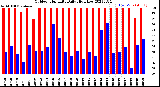 Milwaukee Weather Outdoor Humidity<br>Daily High/Low