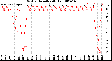 Milwaukee Weather Outdoor Humidity<br>Daily High