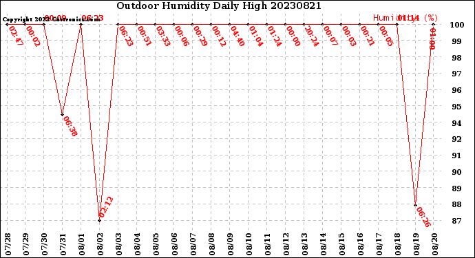 Milwaukee Weather Outdoor Humidity<br>Daily High