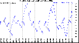 Milwaukee Weather Outdoor Humidity<br>Daily Low