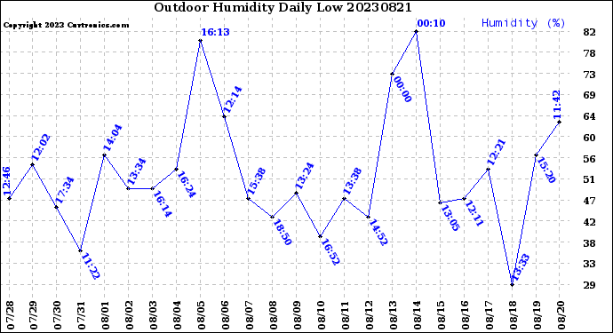 Milwaukee Weather Outdoor Humidity<br>Daily Low