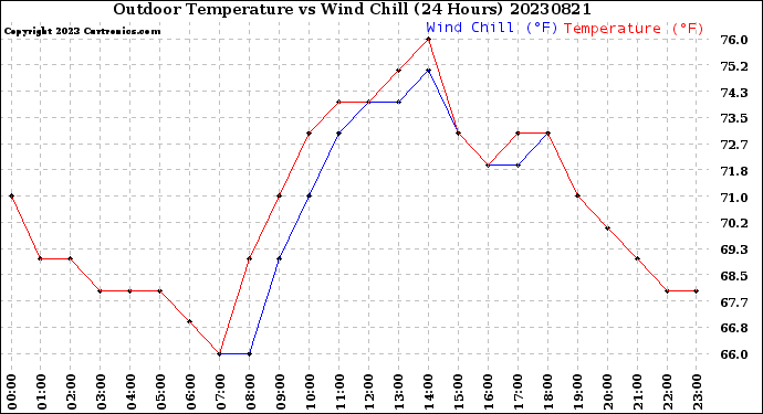 Milwaukee Weather Outdoor Temperature<br>vs Wind Chill<br>(24 Hours)