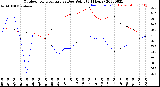 Milwaukee Weather Outdoor Temperature<br>vs Dew Point<br>(24 Hours)