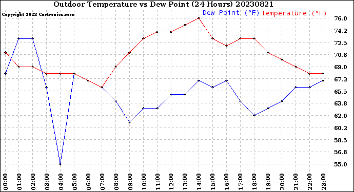 Milwaukee Weather Outdoor Temperature<br>vs Dew Point<br>(24 Hours)