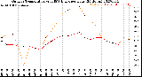 Milwaukee Weather Outdoor Temperature<br>vs THSW Index<br>per Hour<br>(24 Hours)