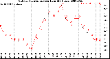 Milwaukee Weather Outdoor Temperature<br>per Hour<br>(24 Hours)