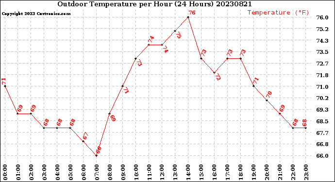 Milwaukee Weather Outdoor Temperature<br>per Hour<br>(24 Hours)