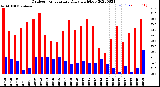 Milwaukee Weather Outdoor Temperature<br>Daily High/Low