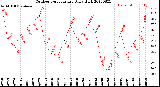 Milwaukee Weather Outdoor Temperature<br>Daily High