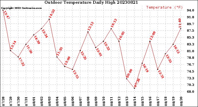 Milwaukee Weather Outdoor Temperature<br>Daily High