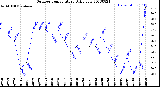 Milwaukee Weather Outdoor Temperature<br>Daily Low