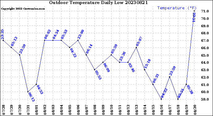 Milwaukee Weather Outdoor Temperature<br>Daily Low