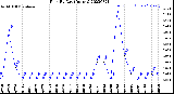 Milwaukee Weather Rain<br>By Day<br>(Inches)