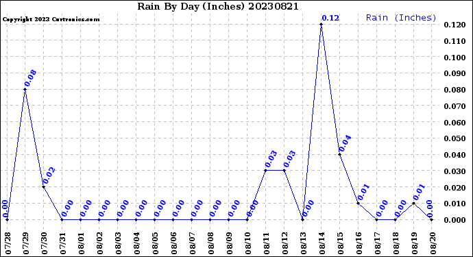 Milwaukee Weather Rain<br>By Day<br>(Inches)