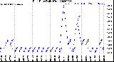 Milwaukee Weather Rain Rate<br>Daily High