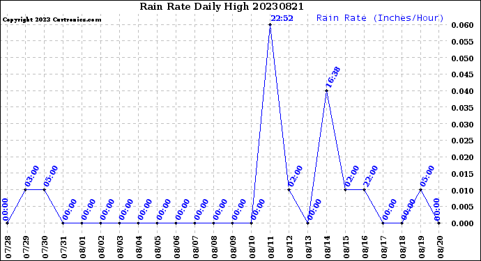 Milwaukee Weather Rain Rate<br>Daily High