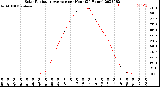 Milwaukee Weather Solar Radiation Average<br>per Hour<br>(24 Hours)