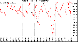 Milwaukee Weather Solar Radiation<br>Daily