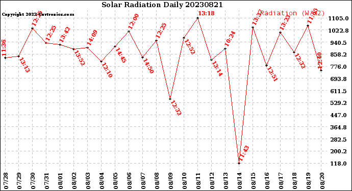 Milwaukee Weather Solar Radiation<br>Daily